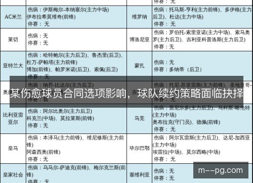 某伤愈球员合同选项影响，球队续约策略面临抉择